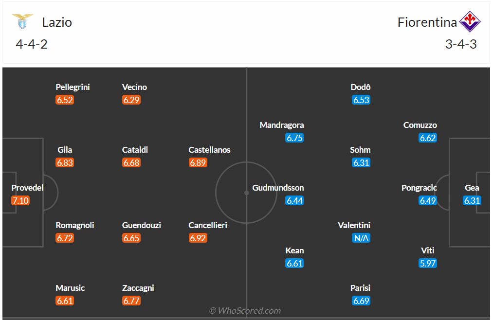 Đội hình dự kiến Lazio vs Fiorentina
