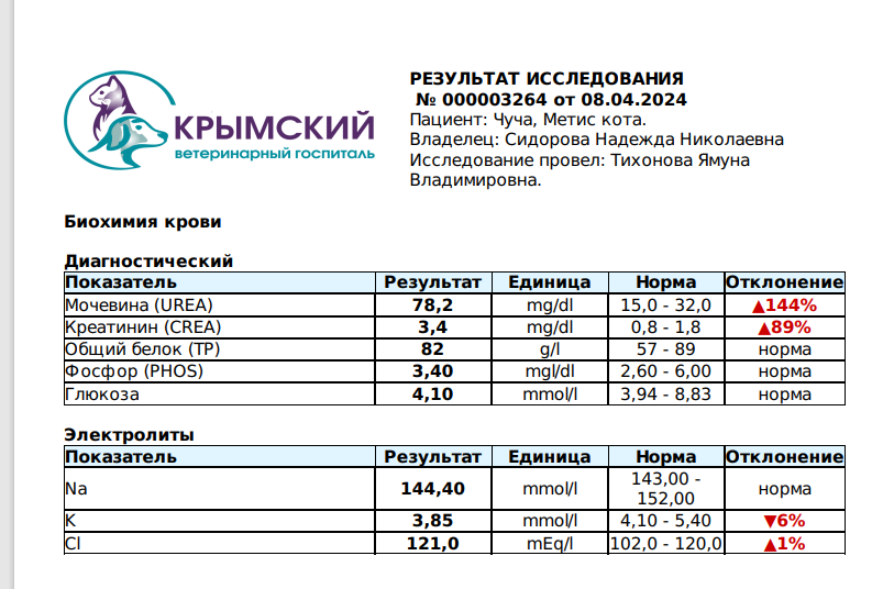 БХ крови 08.04