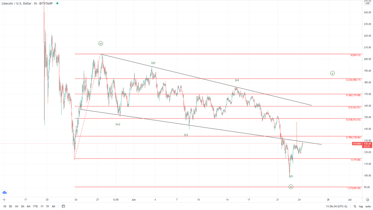 Daily Market Analysis By FXOpen in Fundamental_ltcusd-1h-3