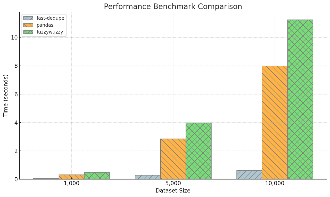 Performance Benchmark Comparison