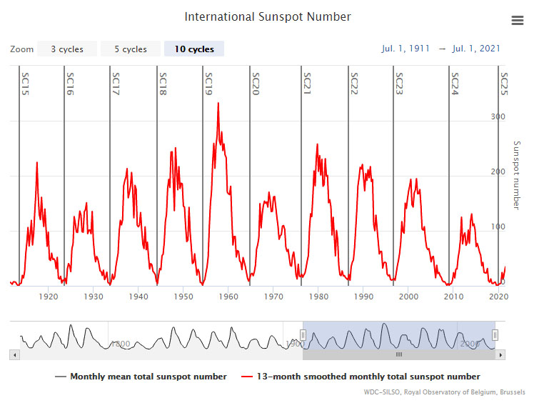 Solar Cycles