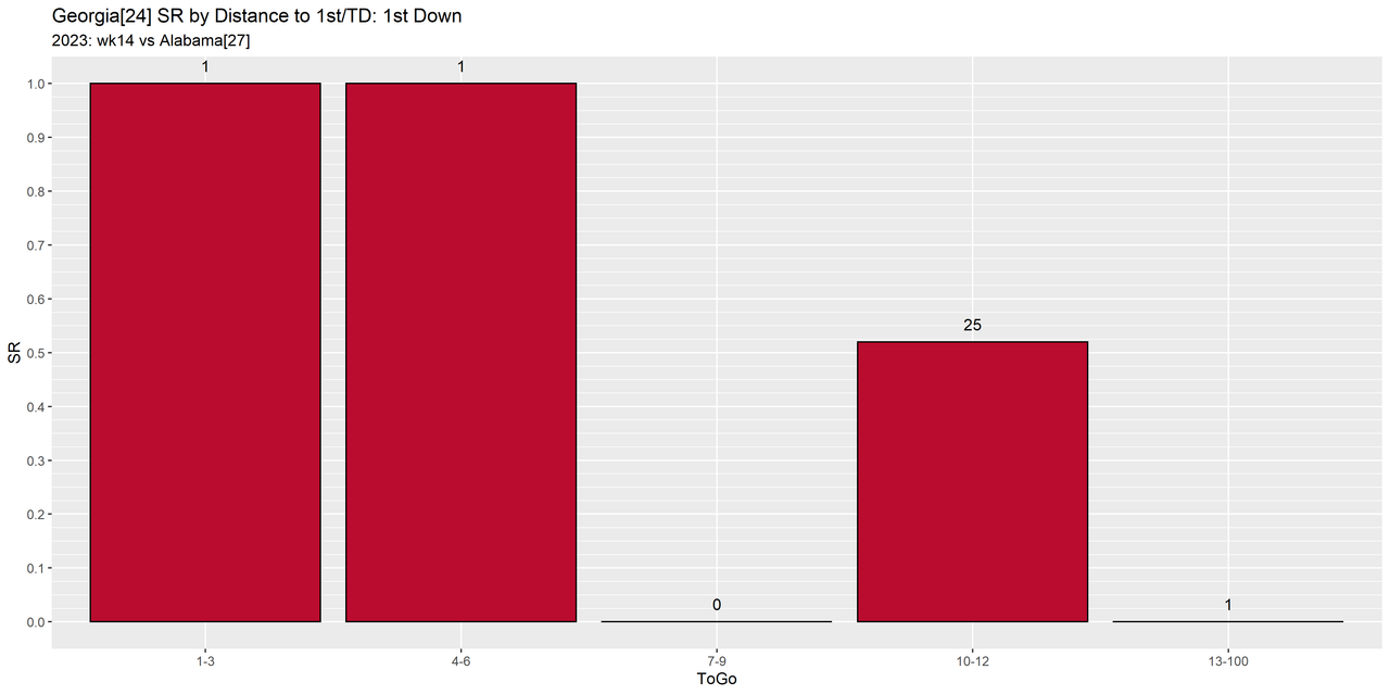 Georgia-2023-regular-wk14-Alabama-e06-distance-success-down1