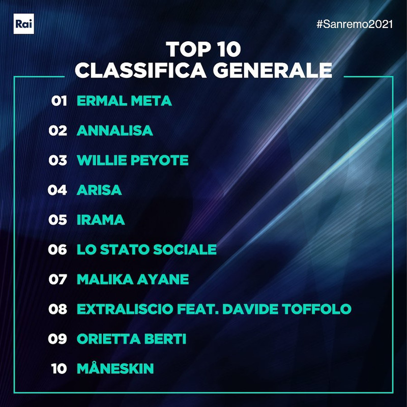 Ermal Meta primo a Sanremo con canzoni d'amore classifica generale sanremo big