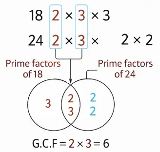 Venn Diagram Example for GCF