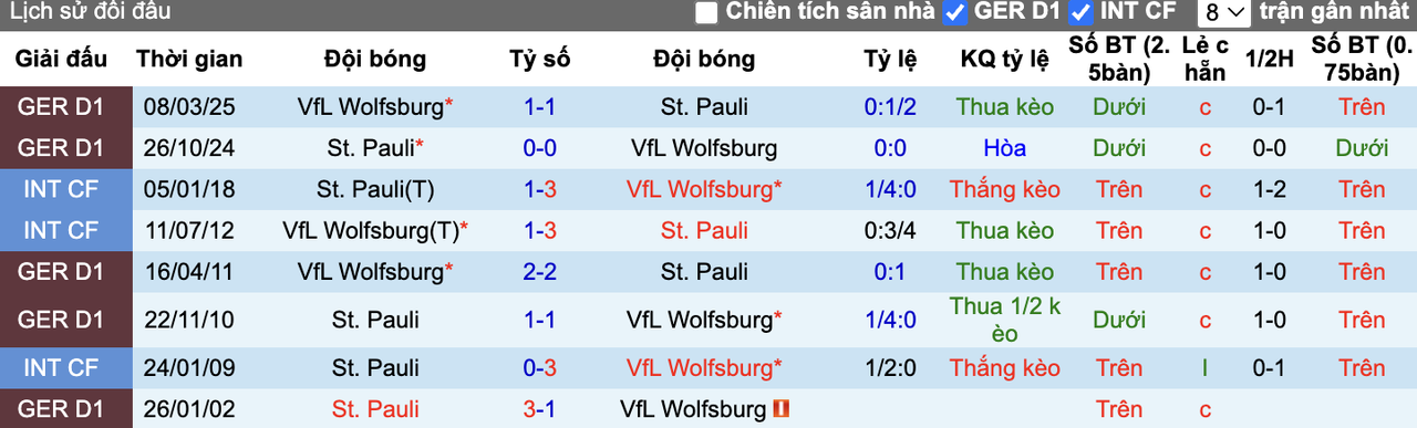 Thành tích đối đầu Wolfsburg vs St. Pauli
