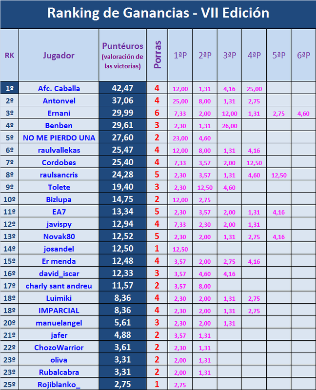 PORRA AL PARTIDO DE LA JORNADA (8ª Edición) TEMP. 2019-20 (1ª parte - CERRADO) Ganancias-18