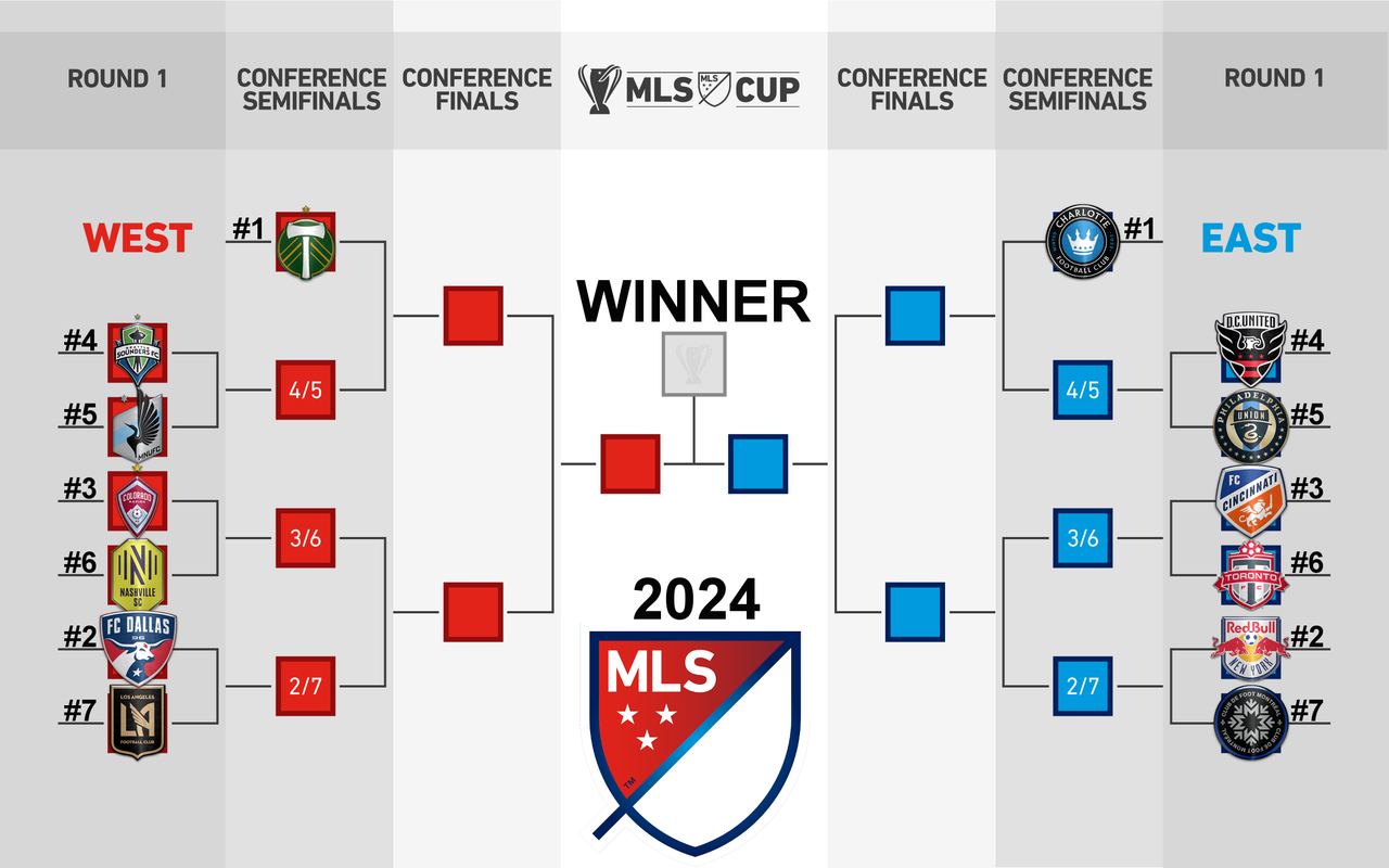 MLS Playoff table 1st round 2024 — Postimages