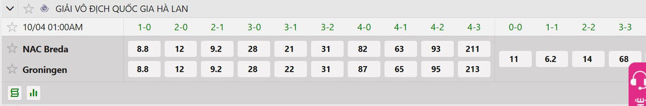 Tỷ lệ tỷ số chính xác NAC Breda vs FC Groningen