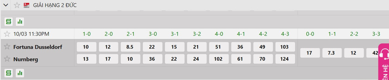 Tỷ lệ tỷ số chính xác Fortuna Dusseldorf vs FC Nurnberg