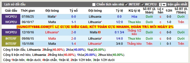 Thành tích đối đầu Lithuania vs Malta  