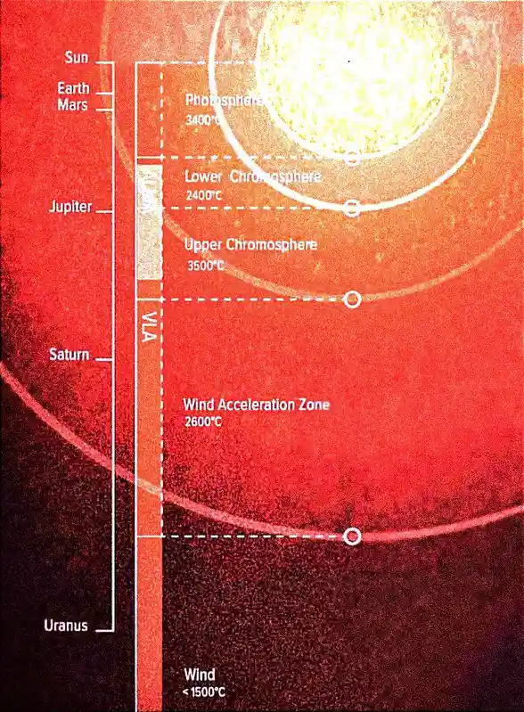 modelo de estrella supergigante tipo Betelgeuse o Antares - el Sol es el puntito negro diminuto