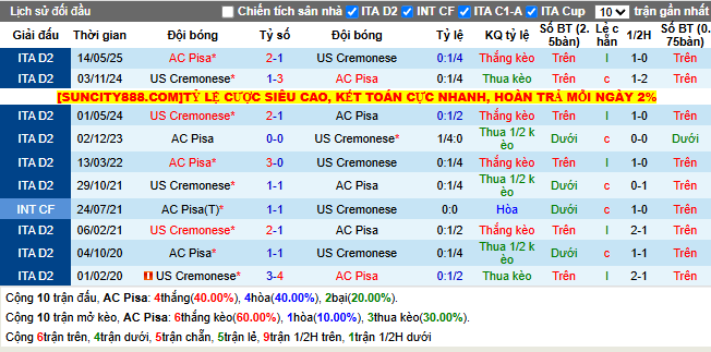 Thành tích đối đầu AC Pisa vs US Cremonese