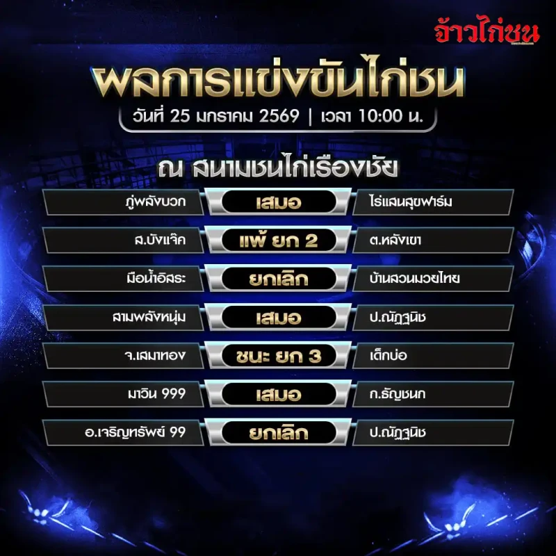 สรุปผลไก่ชน สนามชนไก่เรืองชัย 25 มกราคม 2569 เวลา 10:00 น. รวมผลการแข่งขันทุกคู่