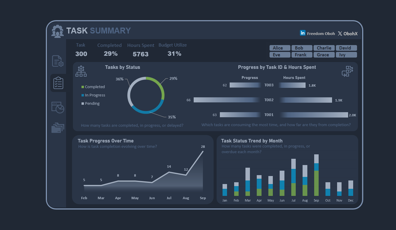 Oboh Freedom | Project & Task Management Dashboard (Excel)