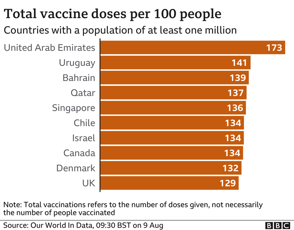 _119870583_vaccine_doses_per100_countries_rate9aug-nc