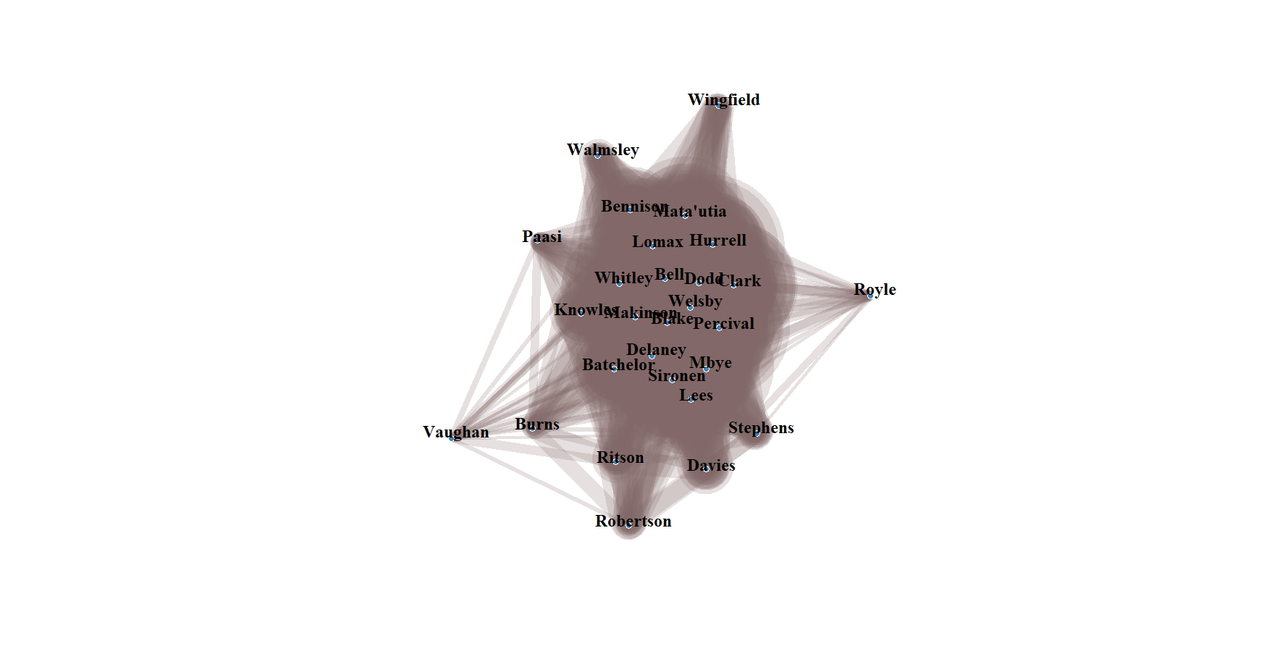 Network graph of which players are together when Saints score. There is a central blob, then Paasi sticking out top left, Walmsley a little further right, then Wingfield left. Royle sticks out on middle right. Under the blob bottom right are Stephens and Davies. Middle bottom, interestingly almost on top of each other are Ritson and Robertson, then Vaughan and Burns bottom left.
