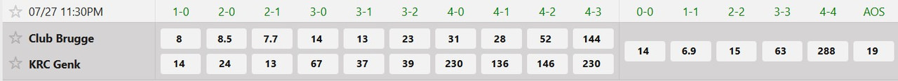Tỷ lệ tỷ số chính xác Club Brugge vs Genk