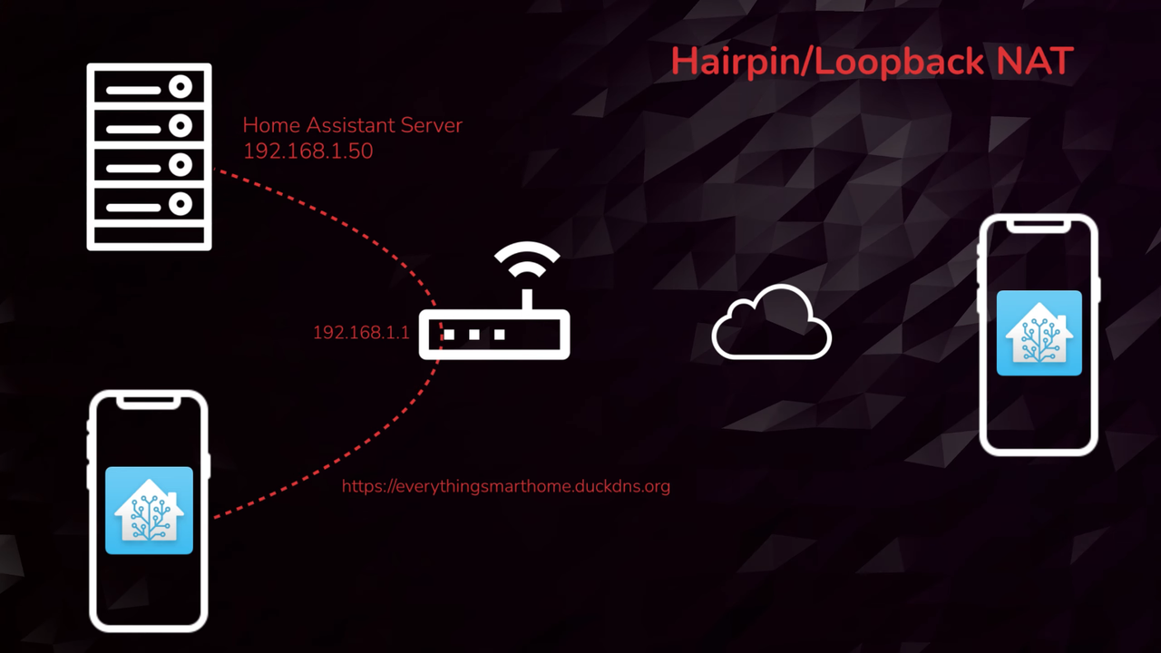 Everything Smart Home - Home Assistant Remote Access for FREE - DuckDNS   LetsEncrypt   Single URL [