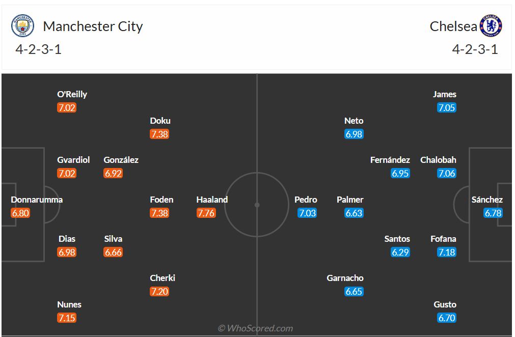 Đội hình dự kiến Man City vs Chelsea