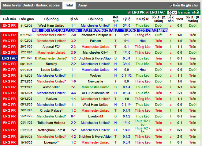 Phong độ gần đây Man United