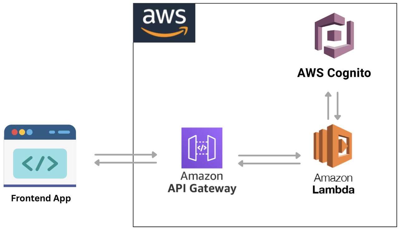 serverless-auth-with-aws