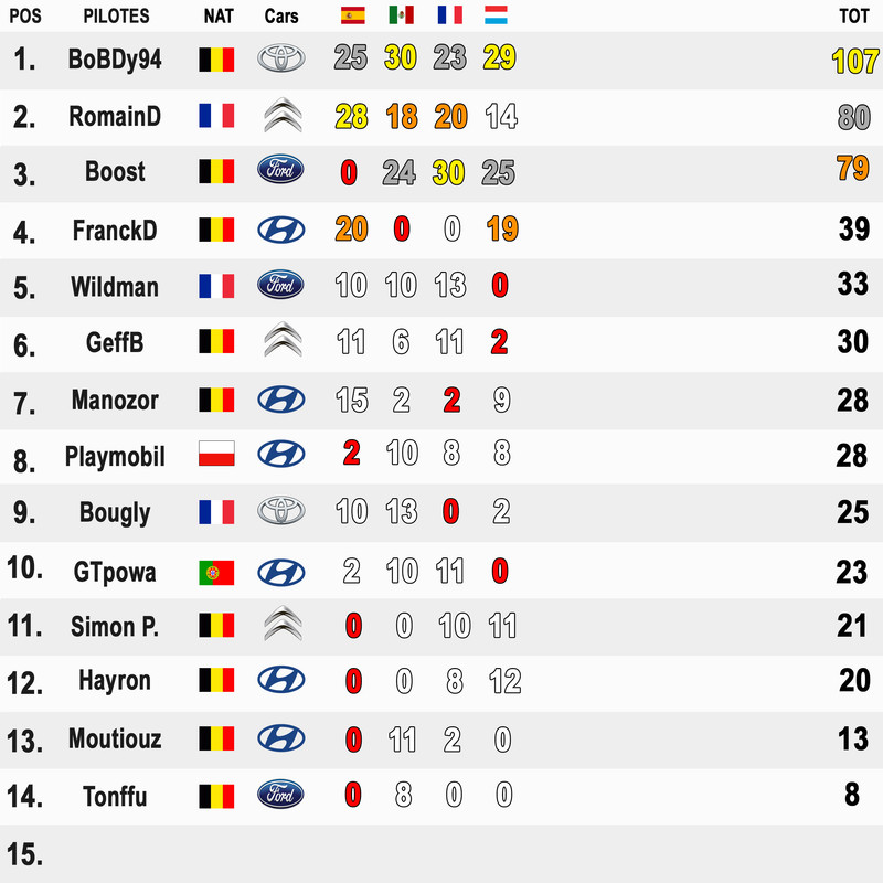 Classements WRC18_VAC Classement-pilote