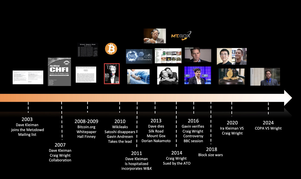 The Satoshi mystery expanded timeline