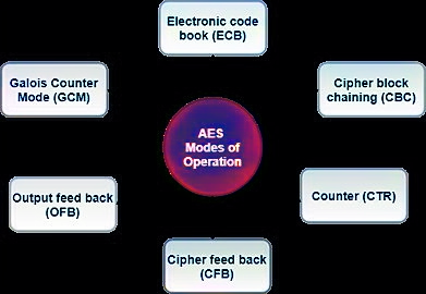 AES Modes Overview