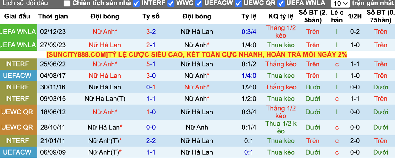 Thành tích đối đầu Nữ Anh vs Nữ Hà Lan