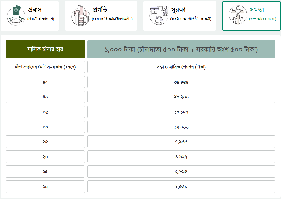 Universal Pension Somota Scheme, সার্বজনীন পেনশন সমতা স্কিম