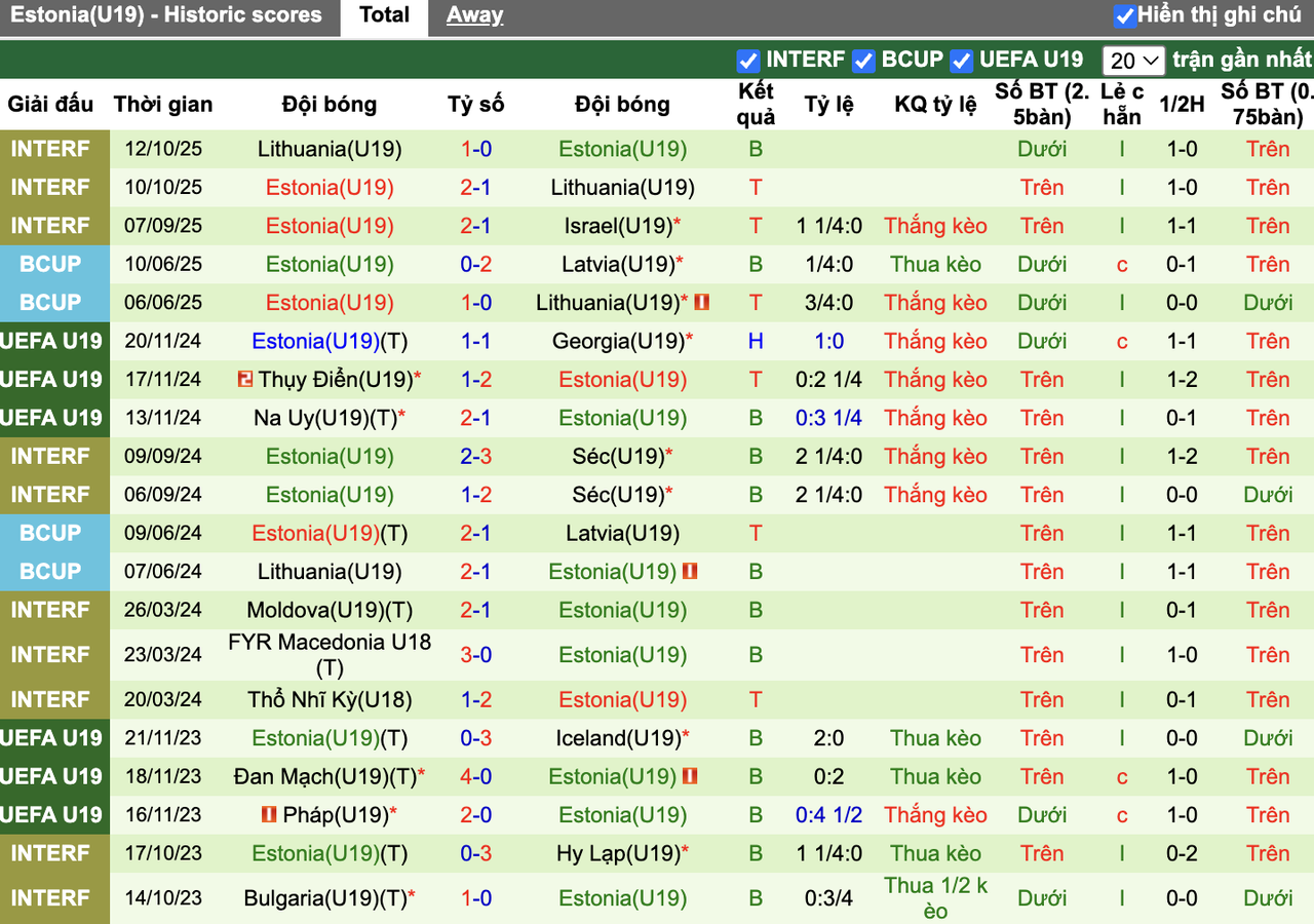 Phong độ U19 Estonia