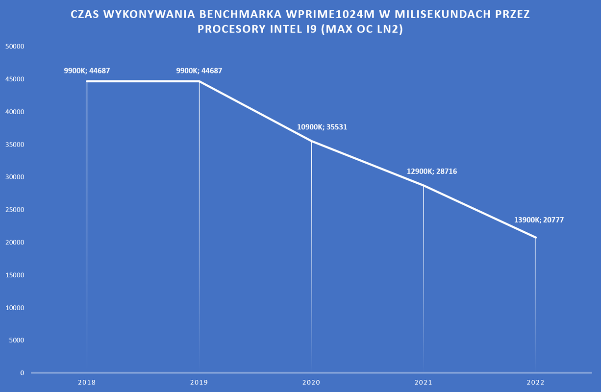 Czas-wykonywania-benchmarka-w-Prime1024-