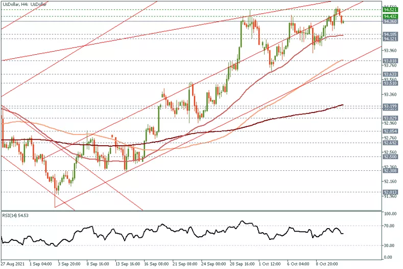 الدولار يصل الى مستويات 94.50! 1