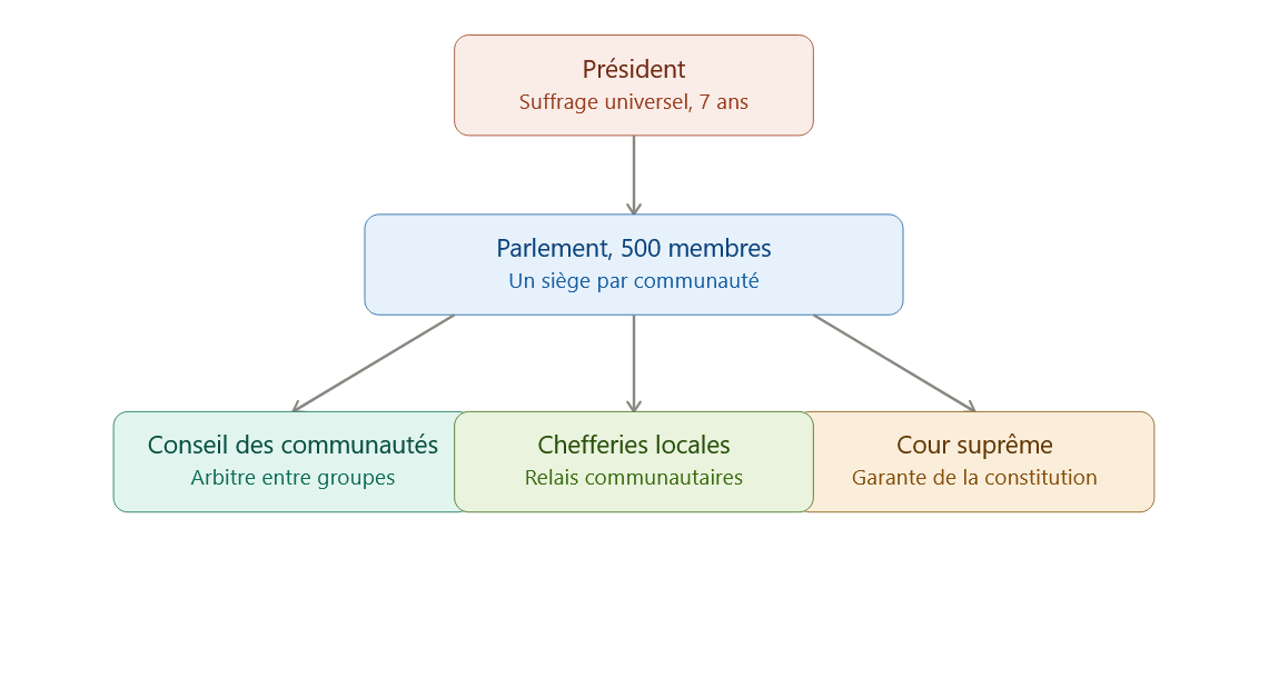 Institutions politiques Institutions politiques