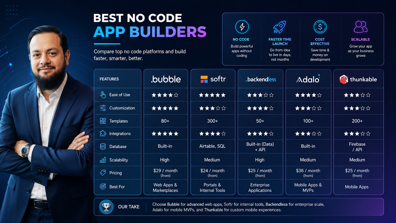 Best No-Code App Builders in 2026 for Startups & Businesses | AbuQitmirLabs