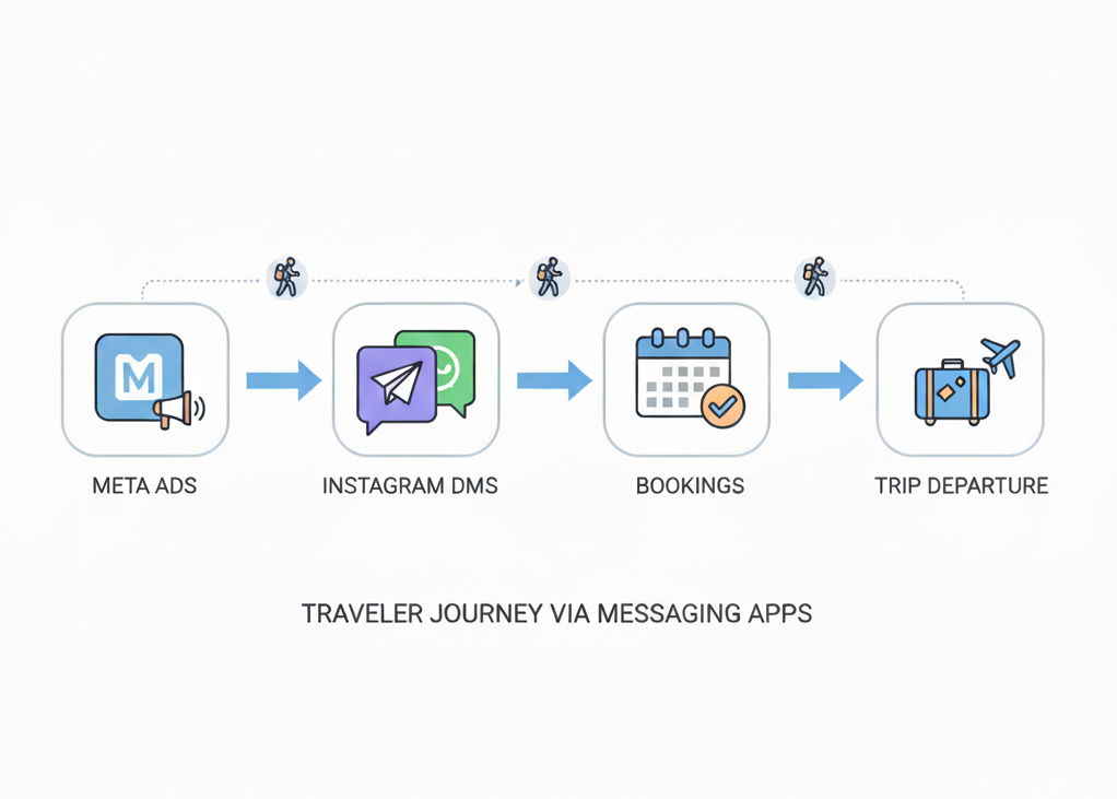 What is a travel CRM for group trips