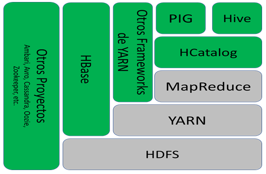 componentes principales de hadoop