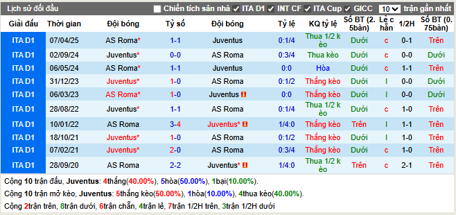 Thành tích đối đầu Juventus vs AS Roma