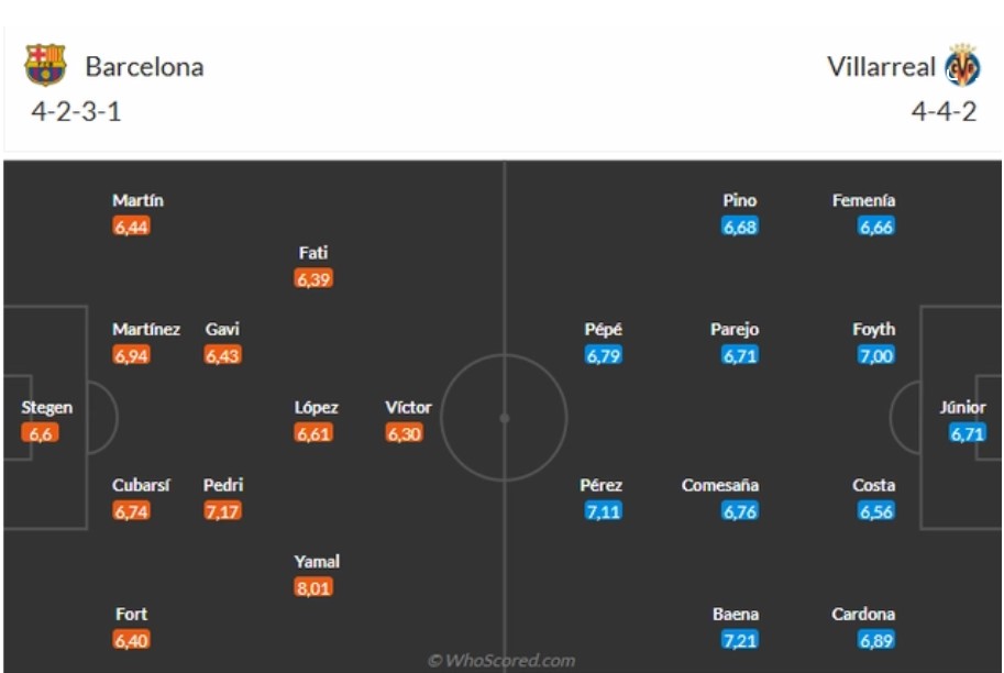 doi hinh Barcelona vs Villarreal