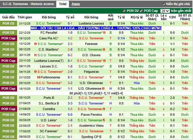 Phong độ gần đây Torreense