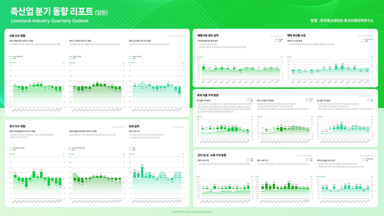 [이미지 2] 한국축산데이터 축산미래전략연구소의 ‘축산업 분기 동향 리포트-최근 3개년 축산 지표 변화 추적’-양돈분야