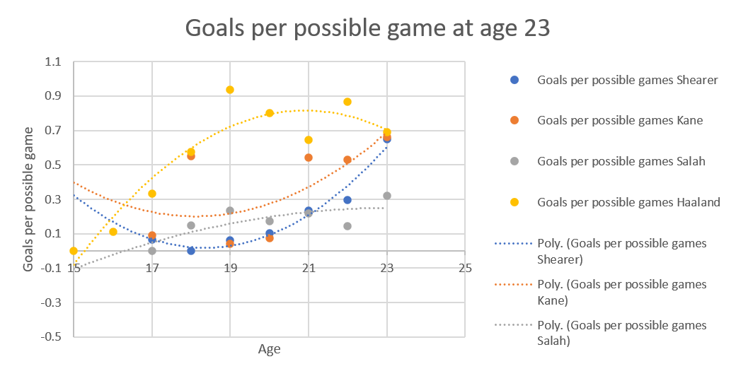 This is a line graph of percentage of goals per game up to the age of 23 for Shearer, Kane, Salah and Haaland. The Shearer curve (blue) is curving upwards. It starts at 0.32 at 15, and finished at 0.65 at 23. The low point is almost 0 between 18 and 19. The curve for Kane (orange) is similarly shaped, it starts at 0.4 at 4, then finishes at 0.67 at 23, with a low point at 0.2 at 18. The curve for Haaland (yellow) is a downward curving parabola, starting at 0 at 15, and ending at 0.7 at 23, with a high point of 0.8 at 23. The curve for Salah (grey) is a steadily increasing line from less than 0 at 15 (I blame the way EXCEL does curves) to 0.27 at 23.