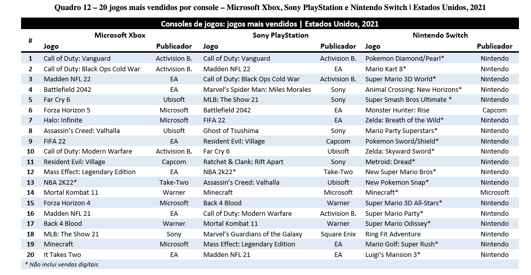 Compilation of data revealed in the MSFT/ATVI anti-trust investigations