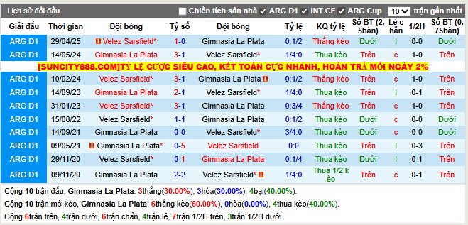 Thành tích đối đầu Gimnasia LP vs Velez