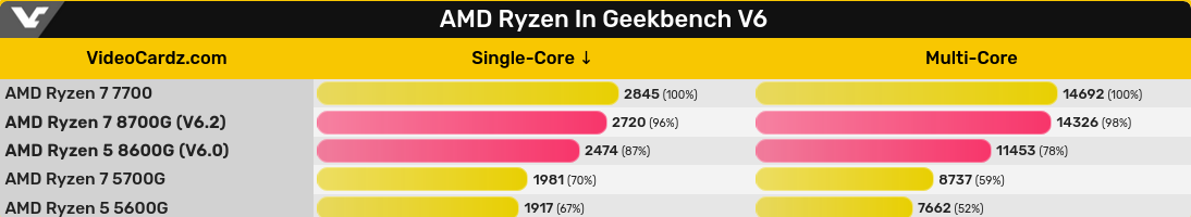 Screenshot-2024-01-23-at-18-40-13-AMD-Ryzen-8700-G-8600-G-APUs-tests-show-30-single-core-performance.png