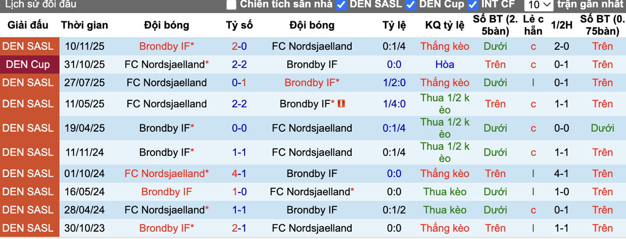 Thành tích đối đầu Nordsjaelland vs Brondby