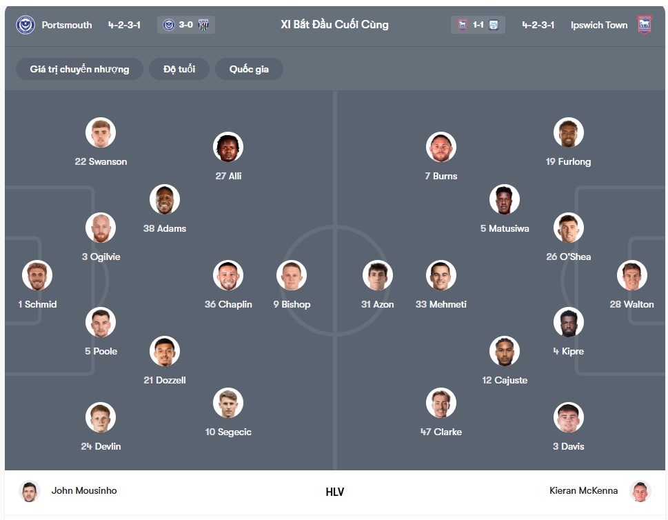 doi hinh Portsmouth vs Ipswich Town