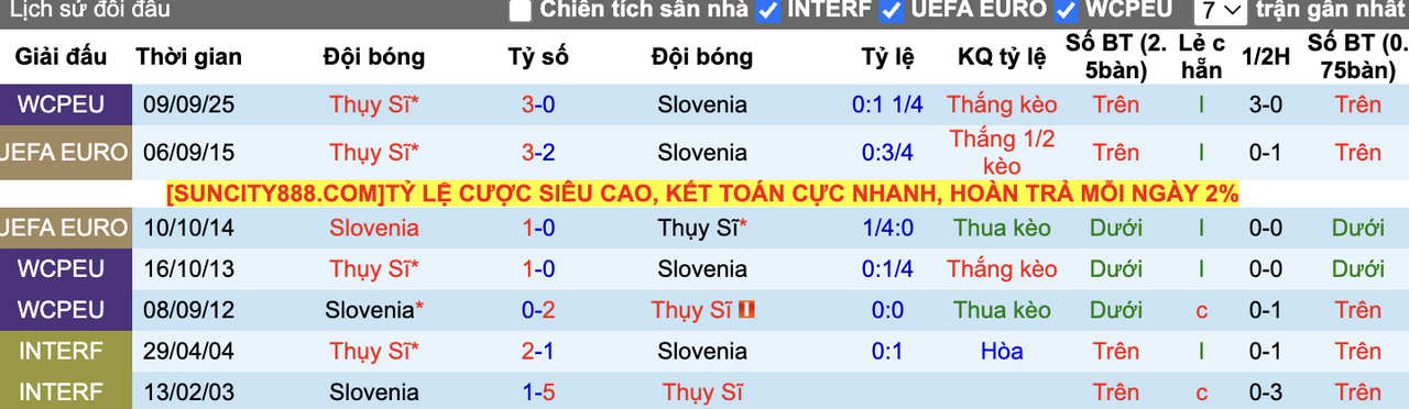 Thành tích đối đầu Slovenia vs Thụy Sĩ