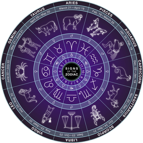 Signs-of-the-Zodiac-wheel