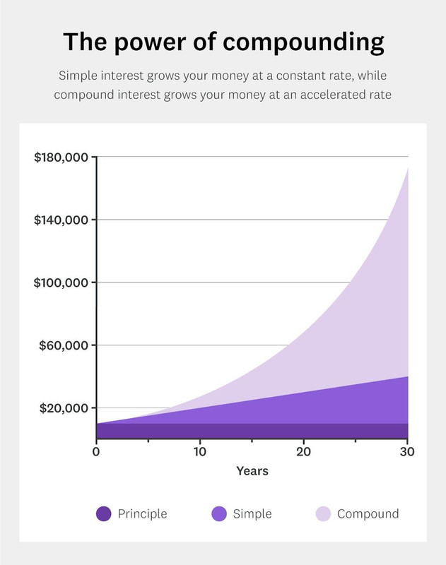 Power of Compounding Interest